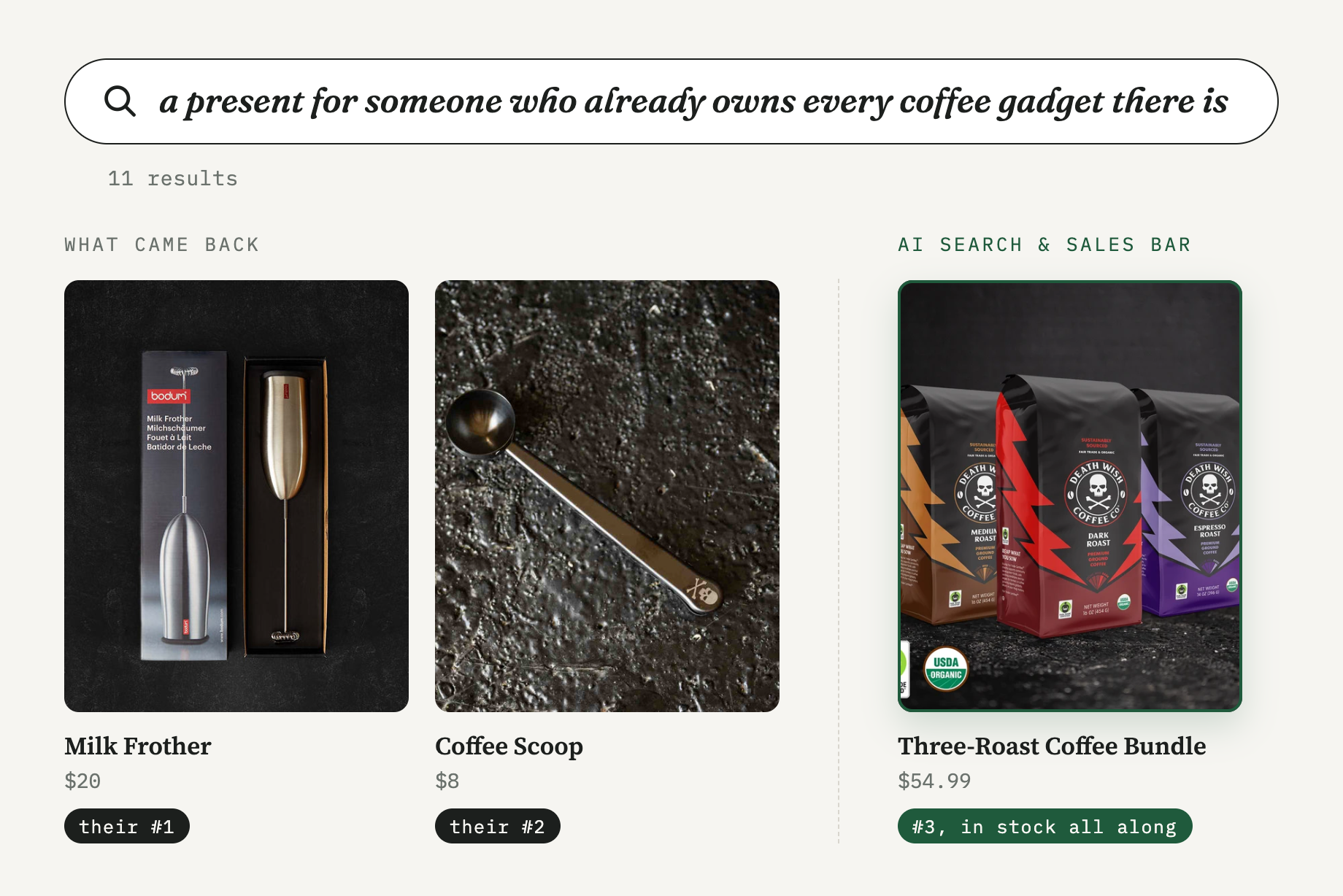 Search: a present for someone who already owns every coffee gadget there is. What came back: a milk frother and a coffee scoop. What the AI search bar returned third, in stock the whole time: a three-roast coffee bundle.
