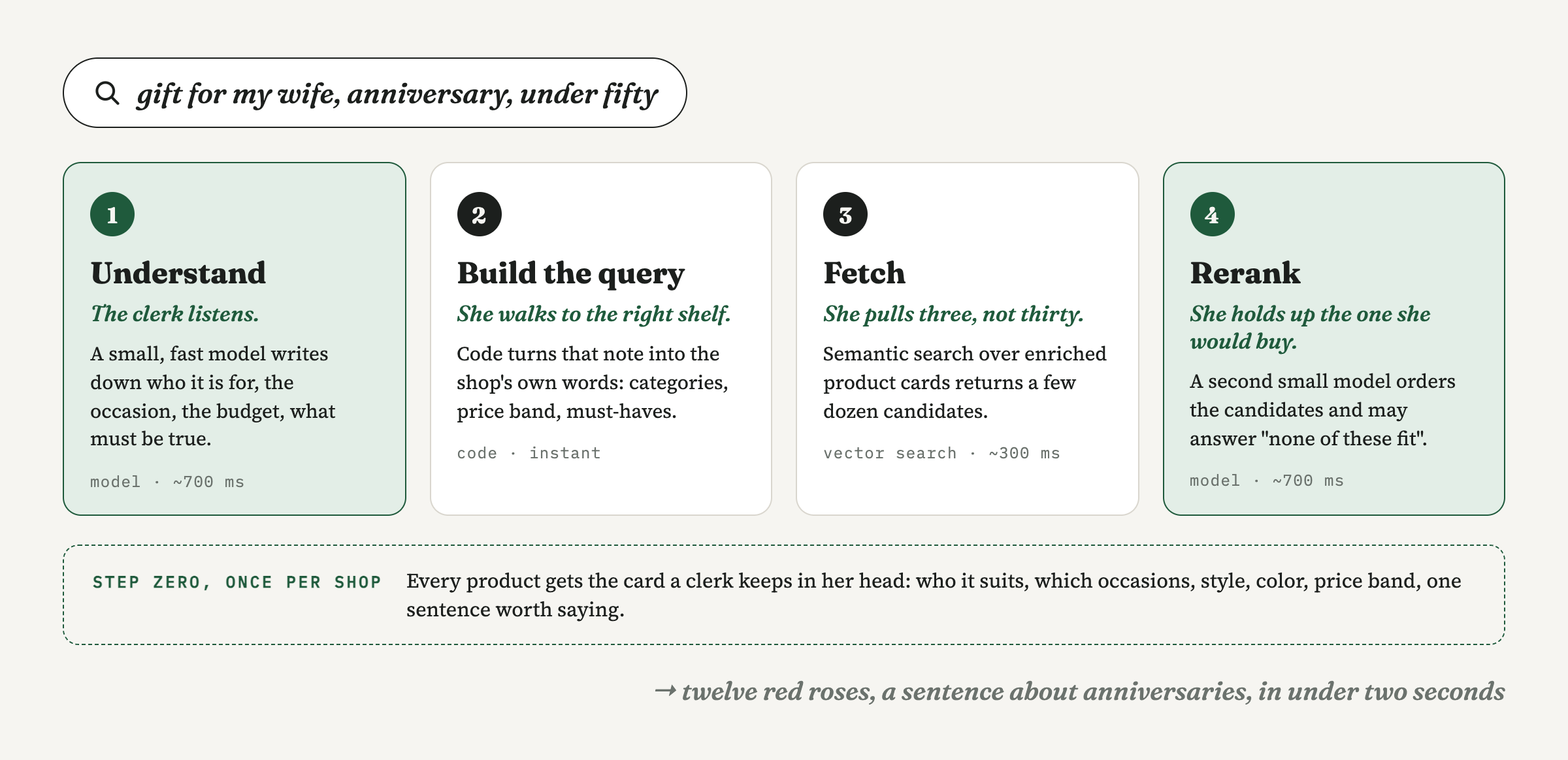 Block diagram: the shopper's sentence goes to a classifier that understands intent, then a query built for the intent, then embedded search over enriched product cards, then a reranker that holds up the best. Under each box, the florist's move. Step zero, once per shop, writes the card for every product.